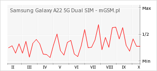 Wykres zmian popularności telefonu Samsung Galaxy A22 5G Dual SIM