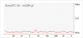 Wykres zmian popularności telefonu RoverPC S6