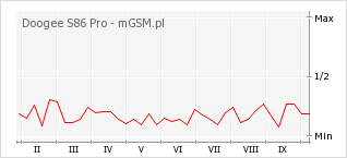 Wykres zmian popularności telefonu Doogee S86 Pro