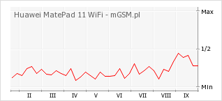 Wykres zmian popularności telefonu Huawei MatePad 11 WiFi