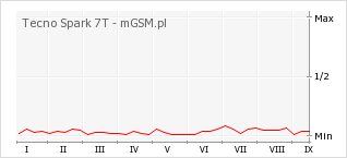 Wykres zmian popularności telefonu Tecno Spark 7T