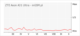 Wykres zmian popularności telefonu ZTE Axon A31 Ultra