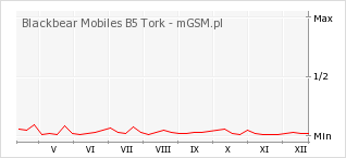Wykres zmian popularności telefonu Blackbear Mobiles B5 Tork