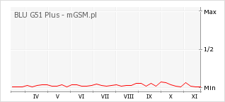 Wykres zmian popularności telefonu BLU G51 Plus