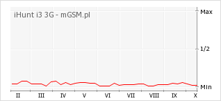 Wykres zmian popularności telefonu iHunt i3 3G