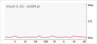 Wykres zmian popularności telefonu iHunt i1 3G