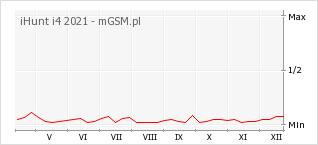 Wykres zmian popularności telefonu iHunt i4 2021