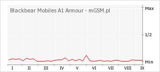 Wykres zmian popularności telefonu Blackbear Mobiles A1 Armour