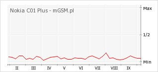 Wykres zmian popularności telefonu Nokia C01 Plus
