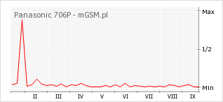 Wykres zmian popularności telefonu Panasonic 706P