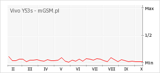 Wykres zmian popularności telefonu Vivo Y53s
