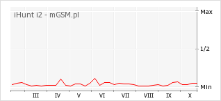 Wykres zmian popularności telefonu iHunt i2