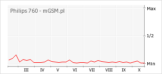 Wykres zmian popularności telefonu Philips 760