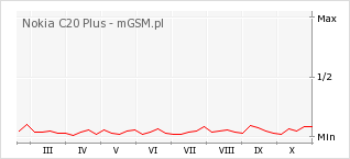 Wykres zmian popularności telefonu Nokia C20 Plus