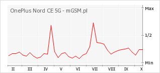 Wykres zmian popularności telefonu OnePlus Nord CE 5G