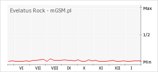 Wykres zmian popularności telefonu Evelatus Rock