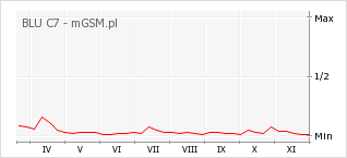 Wykres zmian popularności telefonu BLU C7
