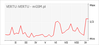 Wykres zmian popularności telefonu VERTU iVERTU