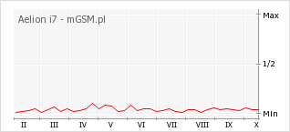 Wykres zmian popularności telefonu Aelion i7