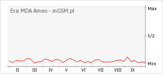 Wykres zmian popularności telefonu Era MDA Ameo