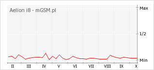Wykres zmian popularności telefonu Aelion i8
