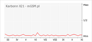 Wykres zmian popularności telefonu Karbonn X21