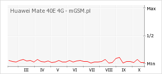 Wykres zmian popularności telefonu Huawei Mate 40E 4G