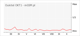 Wykres zmian popularności telefonu Oukitel OKT1