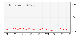 Wykres zmian popularności telefonu Evelatus Tron