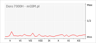 Wykres zmian popularności telefonu Doro 7000H