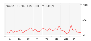 Wykres zmian popularności telefonu Nokia 110 4G Dual SIM