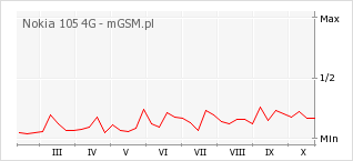 Wykres zmian popularności telefonu Nokia 105 4G