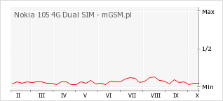 Wykres zmian popularności telefonu Nokia 105 4G Dual SIM