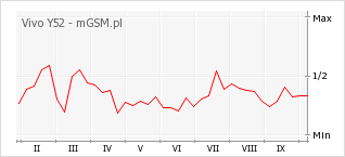 Wykres zmian popularności telefonu Vivo Y52