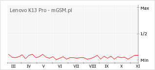 Wykres zmian popularności telefonu Lenovo K13 Pro