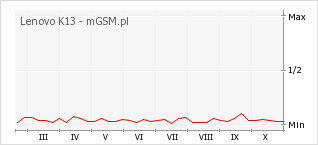 Wykres zmian popularności telefonu Lenovo K13