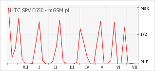 Wykres zmian popularności telefonu HTC SPV E650