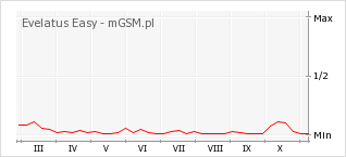 Wykres zmian popularności telefonu Evelatus Easy