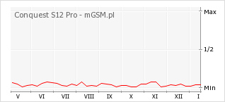 Wykres zmian popularności telefonu Conquest S12 Pro