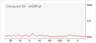 Wykres zmian popularności telefonu Conquest S6