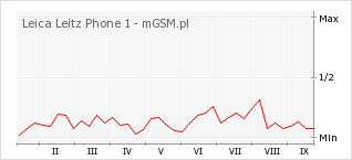 Wykres zmian popularności telefonu Leica Leitz Phone 1