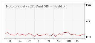 Wykres zmian popularności telefonu Motorola Defy 2021 Dual SIM