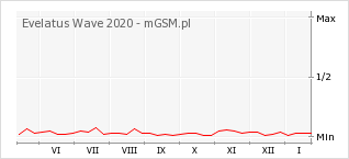 Wykres zmian popularności telefonu Evelatus Wave 2020
