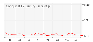 Wykres zmian popularności telefonu Conquest F2 Luxury