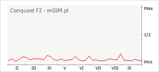 Wykres zmian popularności telefonu Conquest F2