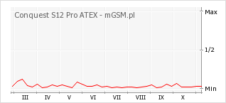 Wykres zmian popularności telefonu Conquest S12 Pro ATEX