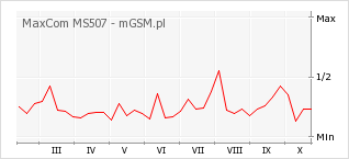 Wykres zmian popularności telefonu MaxCom MS507