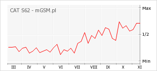 Wykres zmian popularności telefonu CAT S62