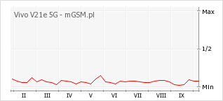 Wykres zmian popularności telefonu Vivo V21e 5G