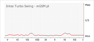 Wykres zmian popularności telefonu Intex Turbo Swing